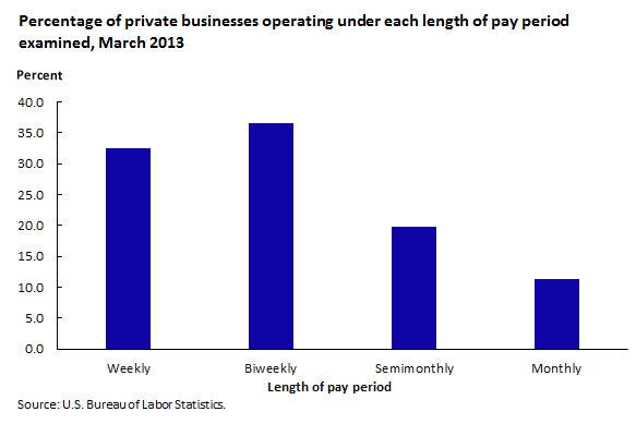 What Is A Pay Period Everything You Need To Know Mr Pay Stubs